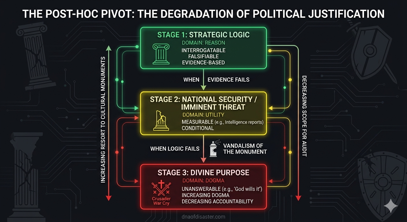 A descending traffic-light flowchart (Green to Red) illustrating the "Post-Hoc Pivot" in political justification, as described by Devin Savage. The model shows a hierarchy of justification starting at the top (Green Box) with "Stage 1: Strategic Logic (Domain: Reason | Testable | Falsifiable)." An arrow points down, labeled "When Evidence Fails," leading to a (Yellow Box) "Stage 2: National Security (Domain: Utility | Measurable)." A second arrow points down, labeled "When Logic Fails," marked with a "Vandalism of the Monument" icon, leading to the final (Red Box) "Stage 3: Divine Purpose (Domain: Dogma | Unanswerable | 'God Wills It')." A vertical sidebar note runs down the right, labeled "Decreasing Scope for Audit."
